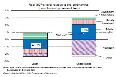 Real GDP's level relative to pre-coronavirus(contribution by demand item)