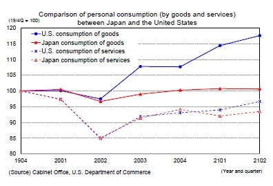 Comparison of personal consumption (by goods and services)between Japan and the United States