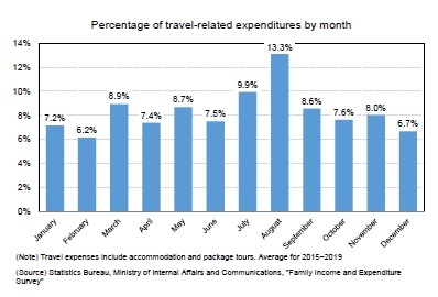 Percentage of travel-related expenditures by month