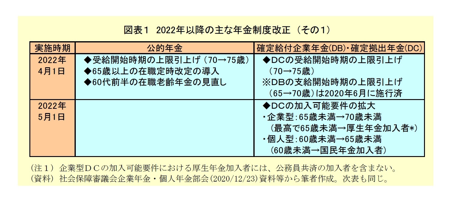 図表１：2022年以降の主な年金制度改正（その１）