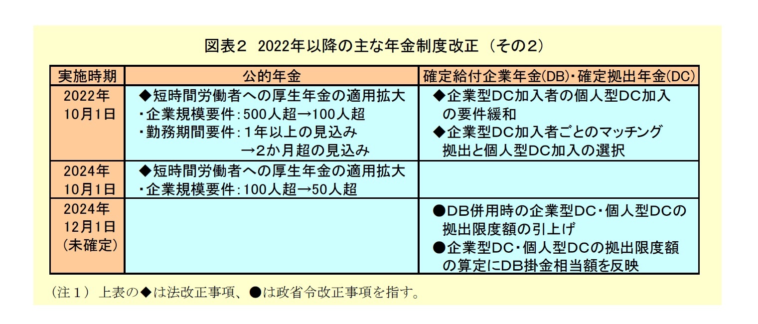 図表２：2022年以降の主な年金制度改正（その２）