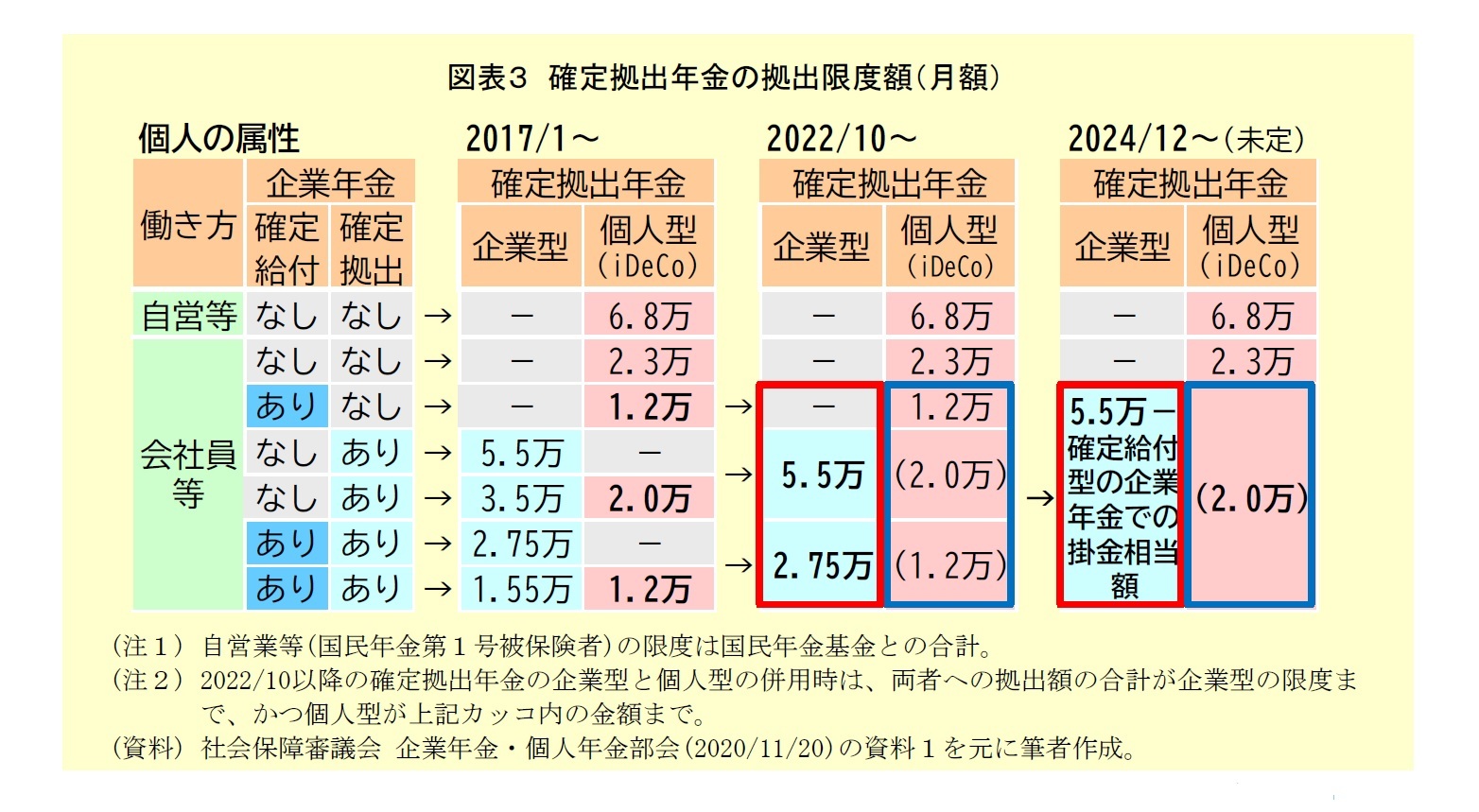 図表３：確定拠出年金の拠出限度額（月額）