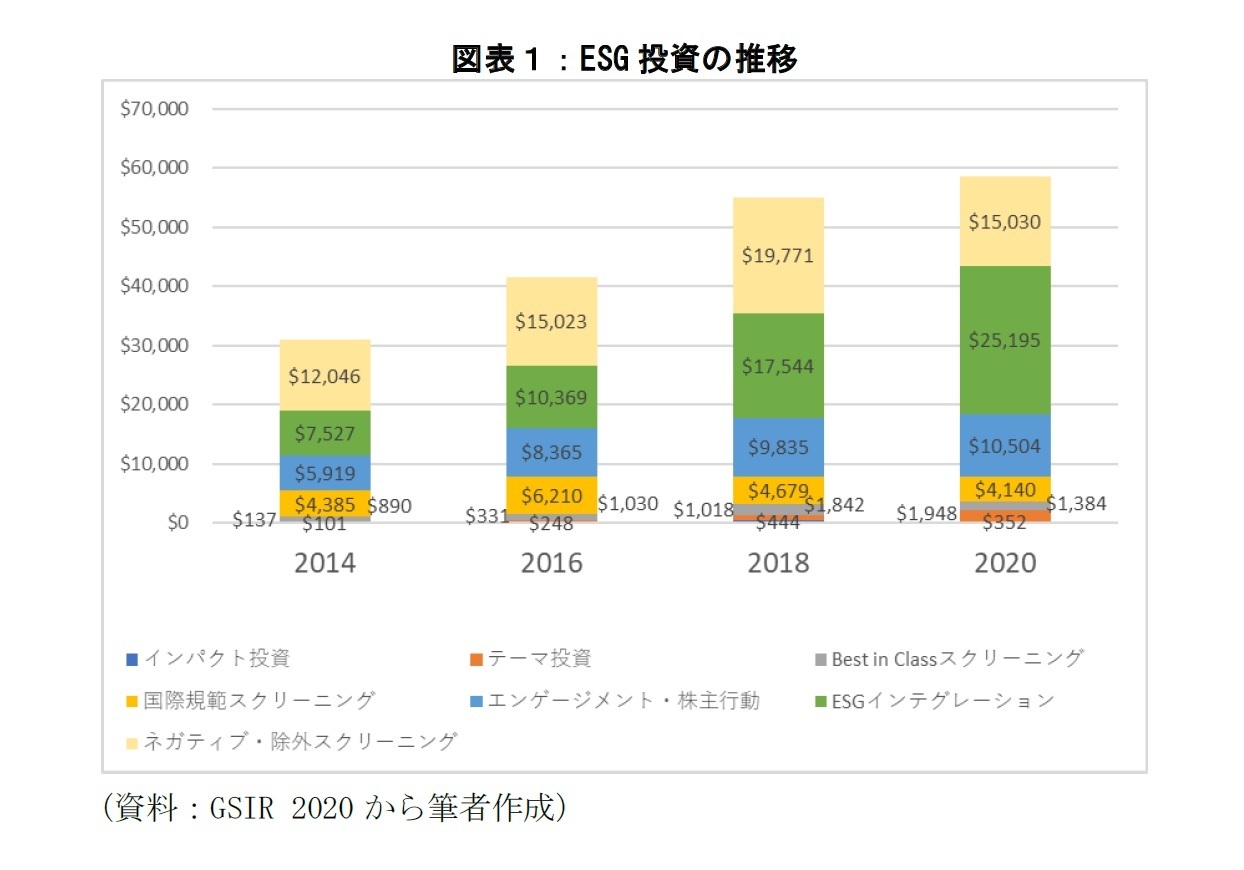図表1:ESG投資の推移