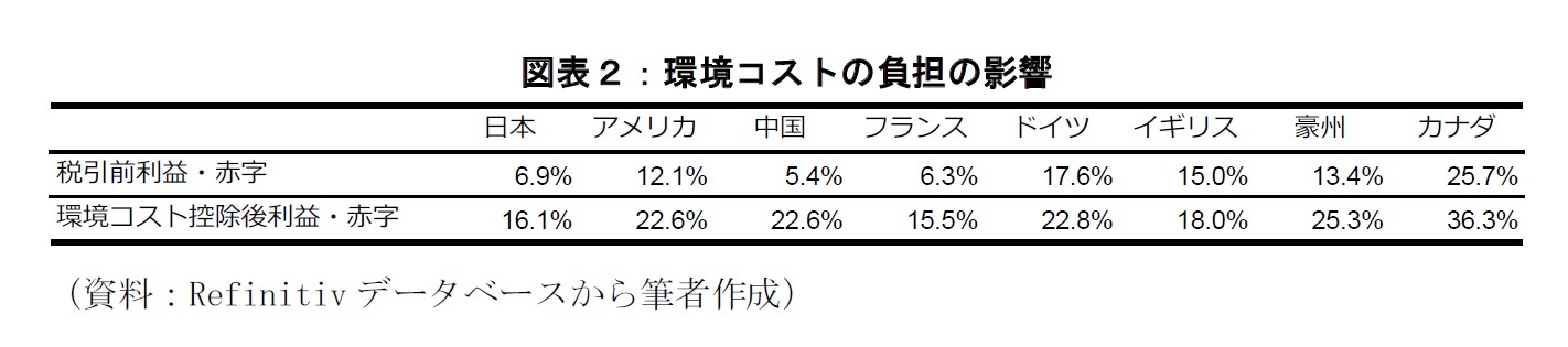 図表2:環境コストの負担の影響