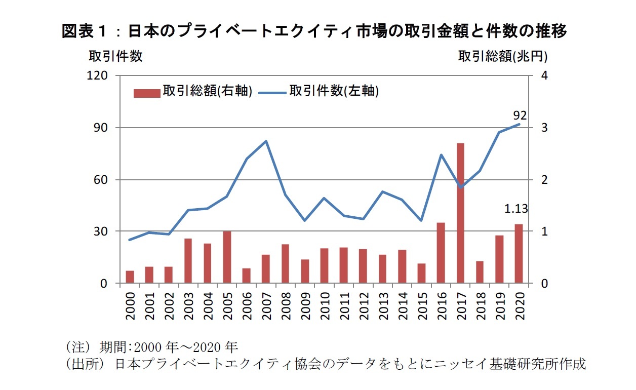 図表１：日本のプライベートエクイティ市場の取引金額と件数の推移
