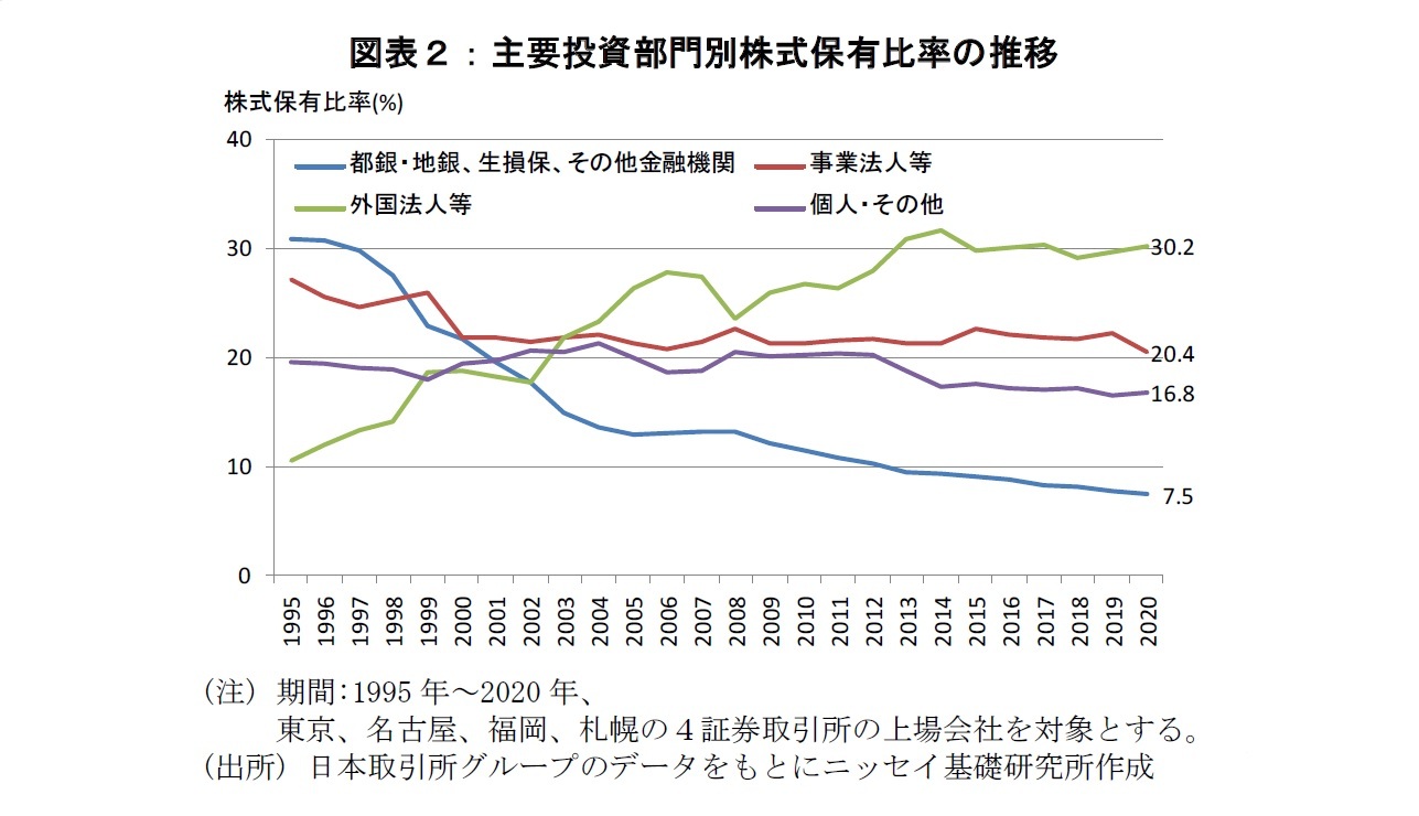図表2:主要投資部門別株式保有比率の推移