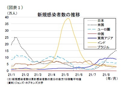 (図表1)新規感染者数の推移
