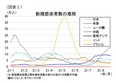 （図表１）新規感染者数の推移