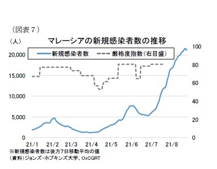 （図表７）マレーシアの新規感染者数の推移