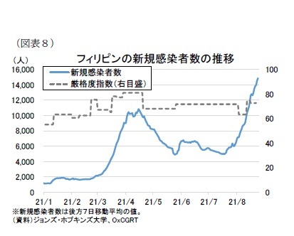 (図表8)フィリピンの新規感染者数の推移