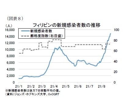 （図表８）フィリピンの新規感染者数の推移