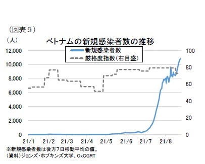 (図表9)ベトナムの新規感染者数の推移