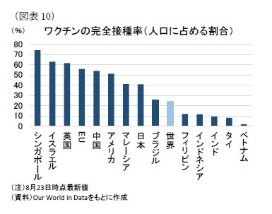 （図表10）ワクチンの完全接種率（人口に占める割合）