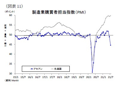 (図表11)製造業購買者担当指数(PMI)