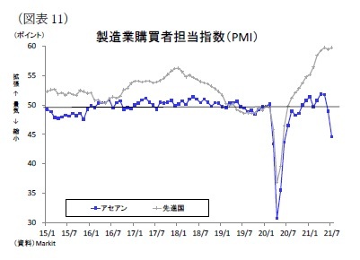 （図表11）製造業購買者担当指数（PMI）