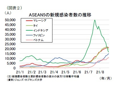 （図表２）ASEAN5の新規感染者数の推移