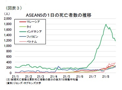(図表3)ASEAN5の1日の死亡者数の推移