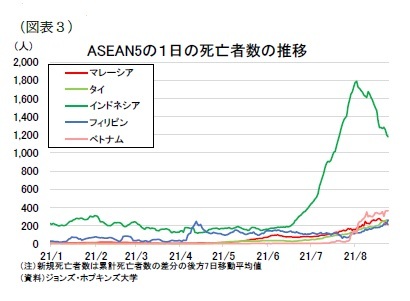 （図表３）ASEAN5の１日の死亡者数の推移