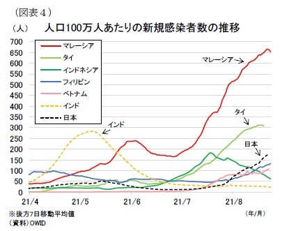 (図表4)人口100万人あたりの新規感染者数の推移