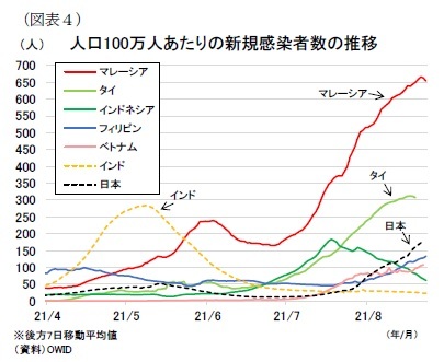 （図表４）人口100万人あたりの新規感染者数の推移