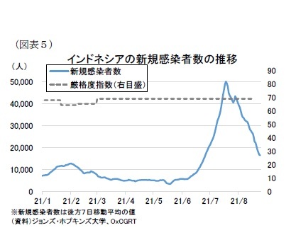 (図表5)インドネシアの新規感染者数の推移
