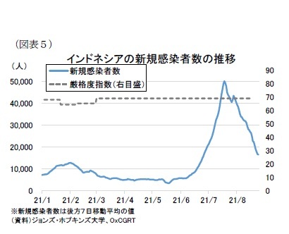 （図表５）インドネシアの新規感染者数の推移