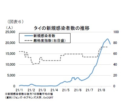 (図表6)タイの新規感染者数の推移