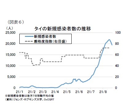 （図表６）タイの新規感染者数の推移