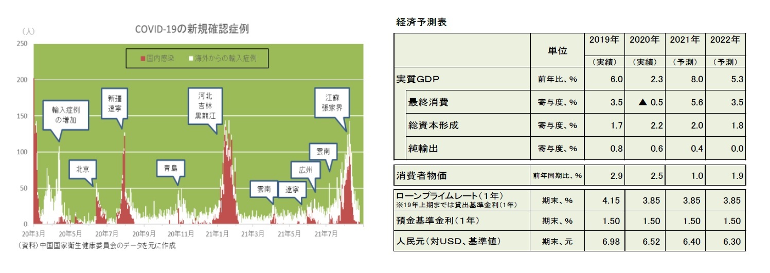 COVID-19の新規確認症例/経済予測表