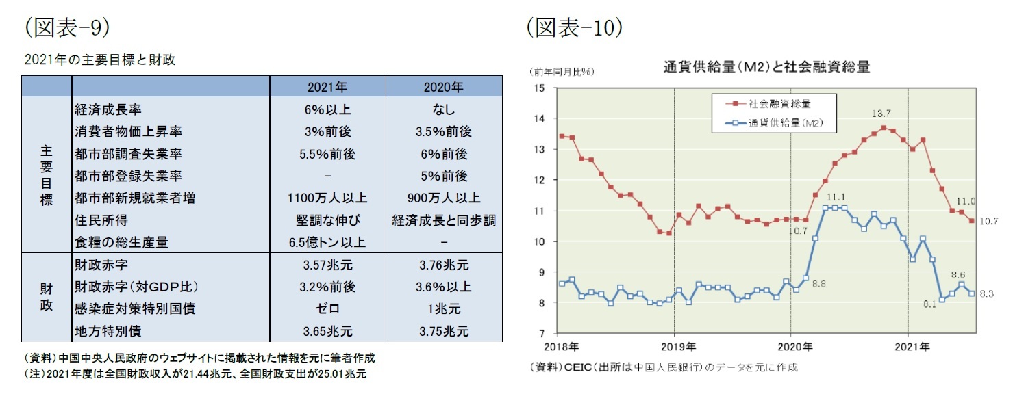 (図表-9)2021年の主要目標と財政/(図表-10)通貨供給量(M2)と社会融資総量