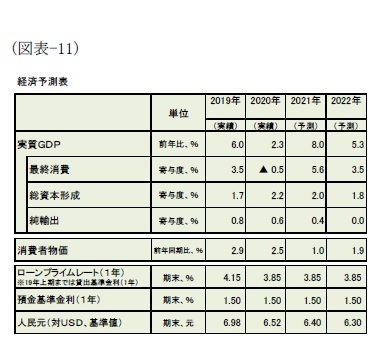 (図表-11)経済予測表