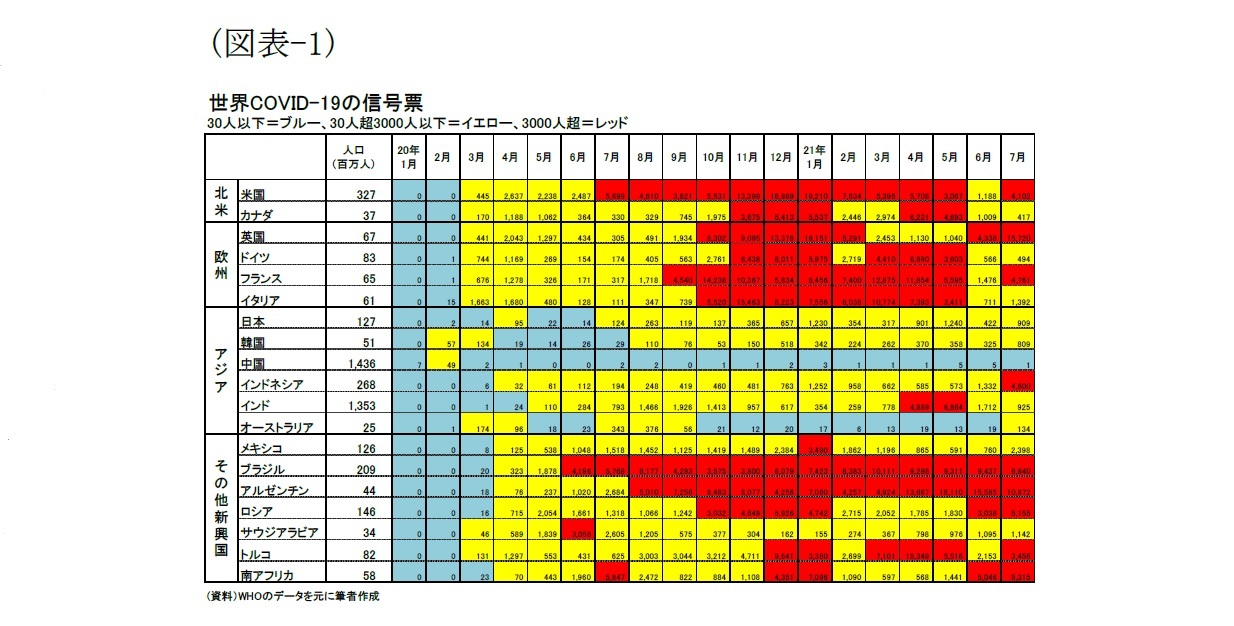 (図表-1)世界COVID-19の信号表