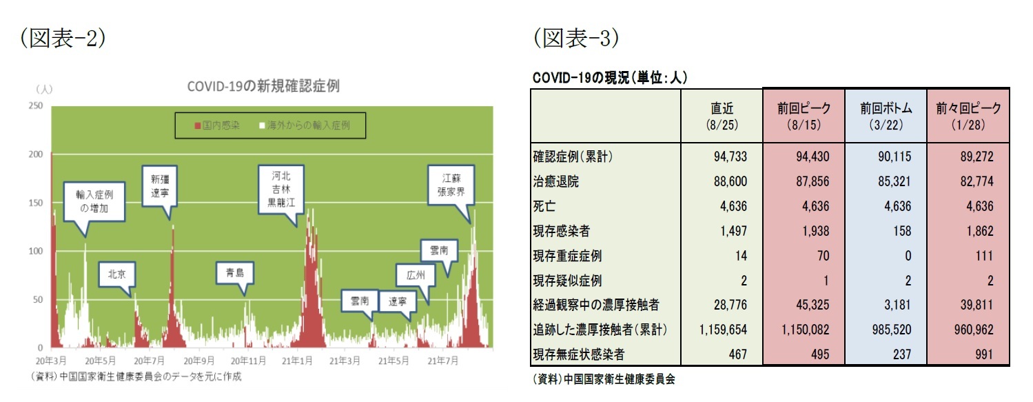 (図表-2)COVID-19の新規確認症例/(図表-3)COVID-19の現況