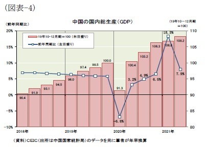 (図表-4)中国の国内総生産(GDP)