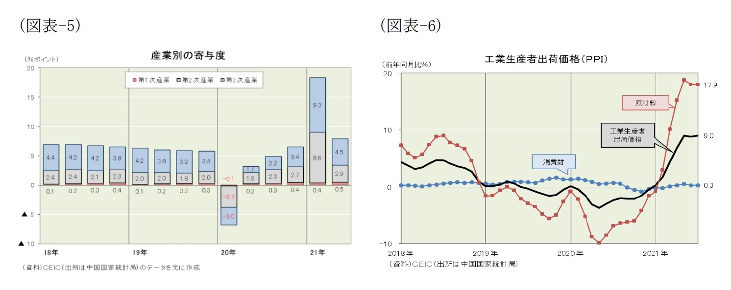 (図表-5)産業別の寄与度/(図表-6)工業生産者出荷価格(PPI)