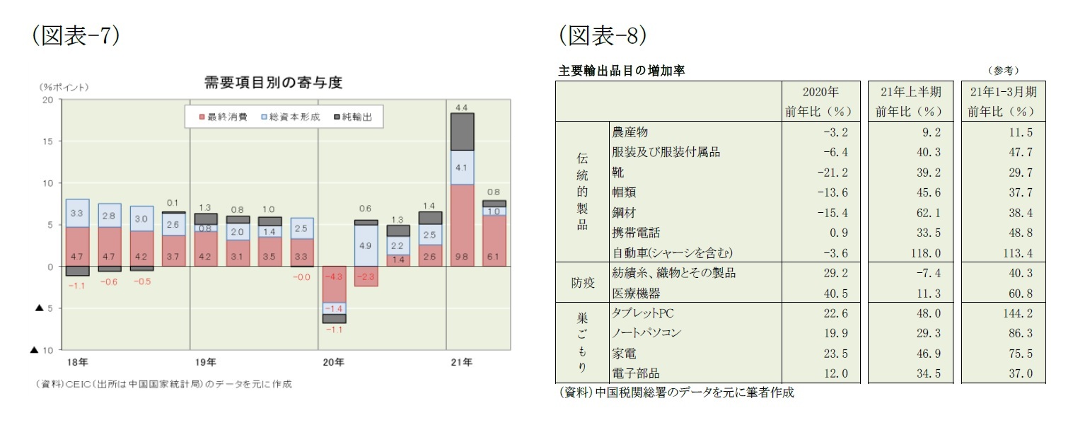 (図表-7)需要項目別の寄与度/(図表-8)主要輸出品目の増加率