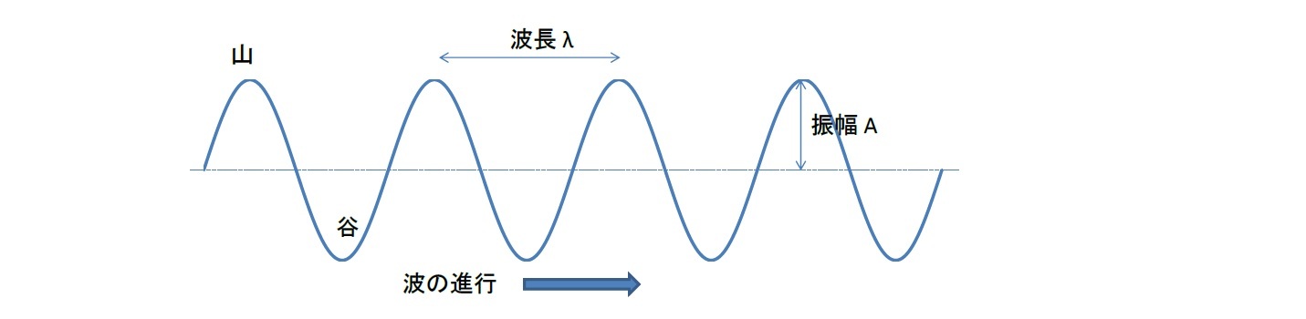 正弦波