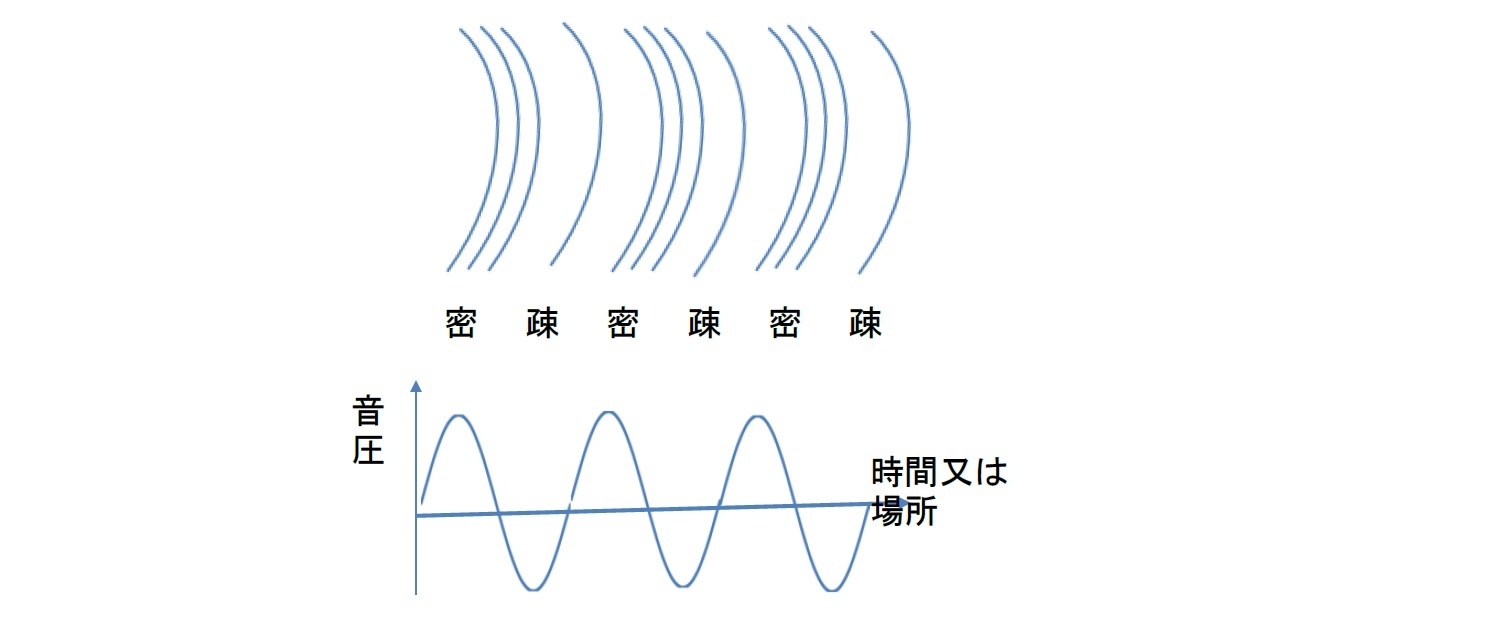 縦波