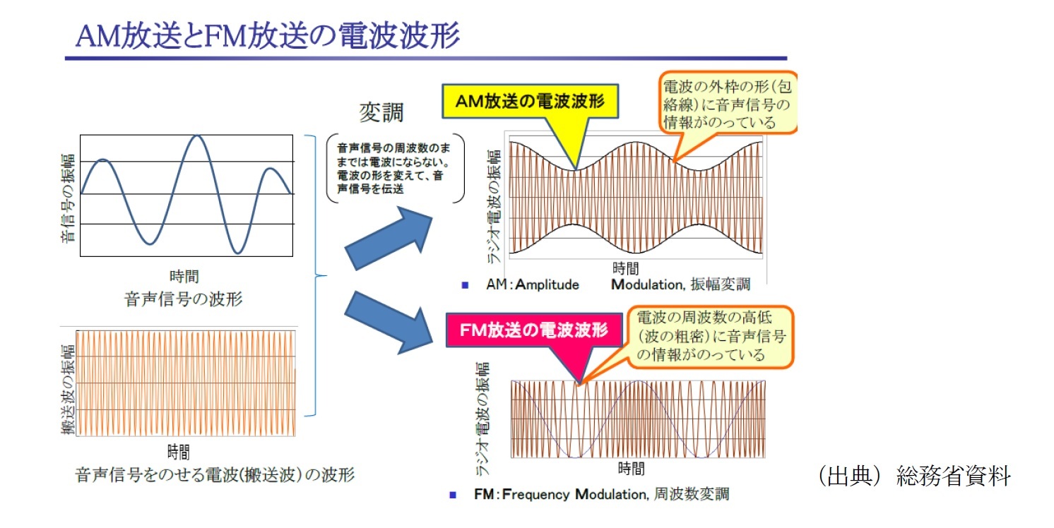 AM放送とFM放送の電波波形