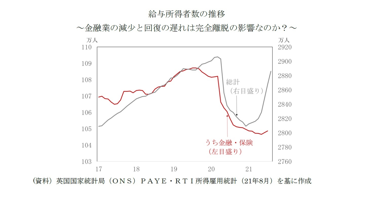 給与所得者数の推移～金融業の減少と回復の遅れは完全離脱の影響なのか？～