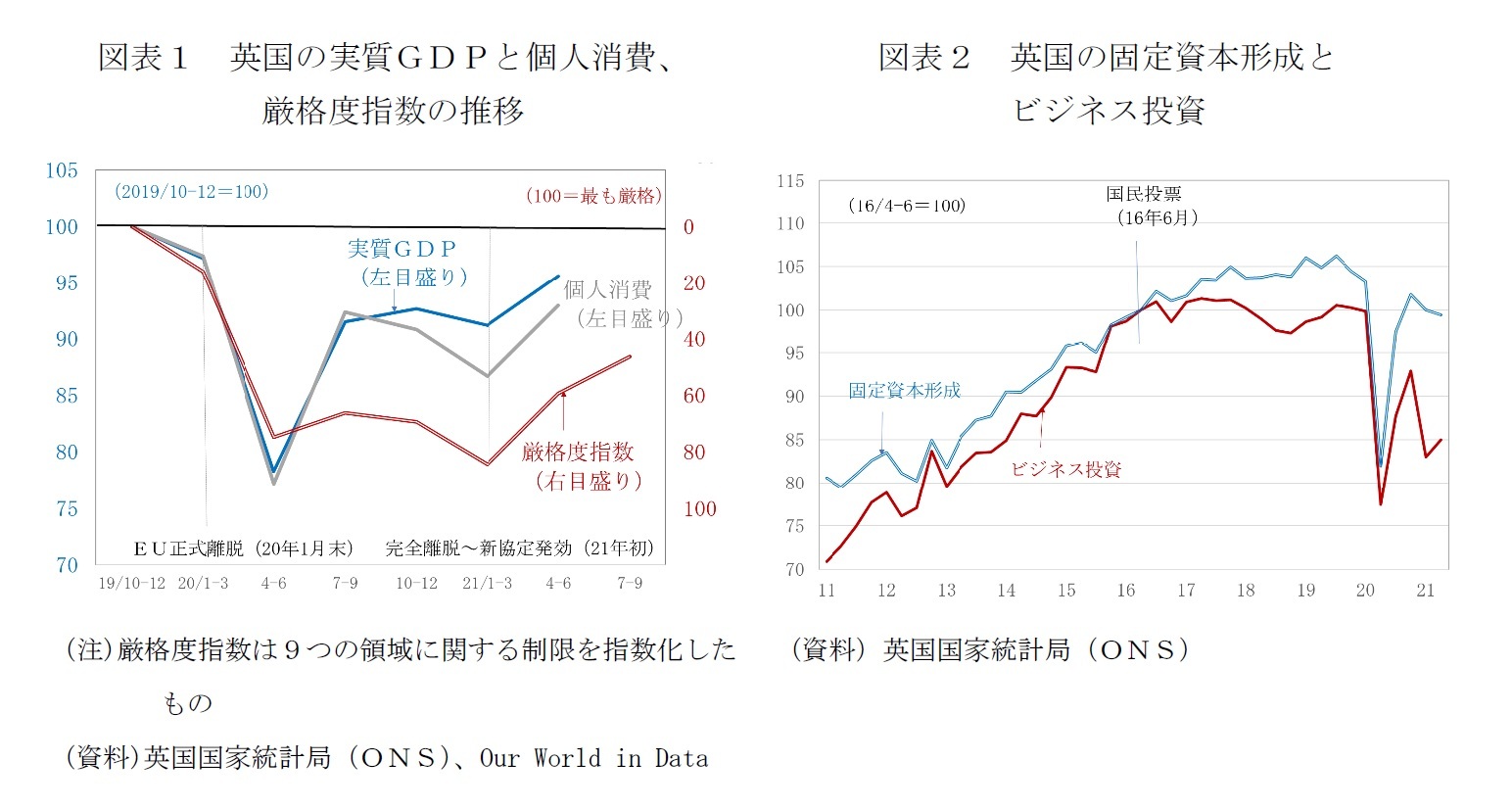 図表１　英国の実質ＧＤＰと個人消費、厳格度指数の推移/図表２　英国の固定資本形成とビジネス投資