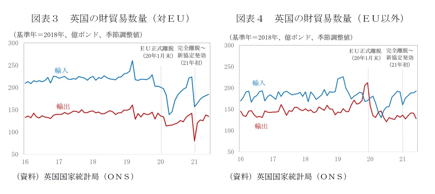 図表３　英国の財貿易数量（対ＥＵ）/図表４　英国の財貿易数量（ＥＵ以外）