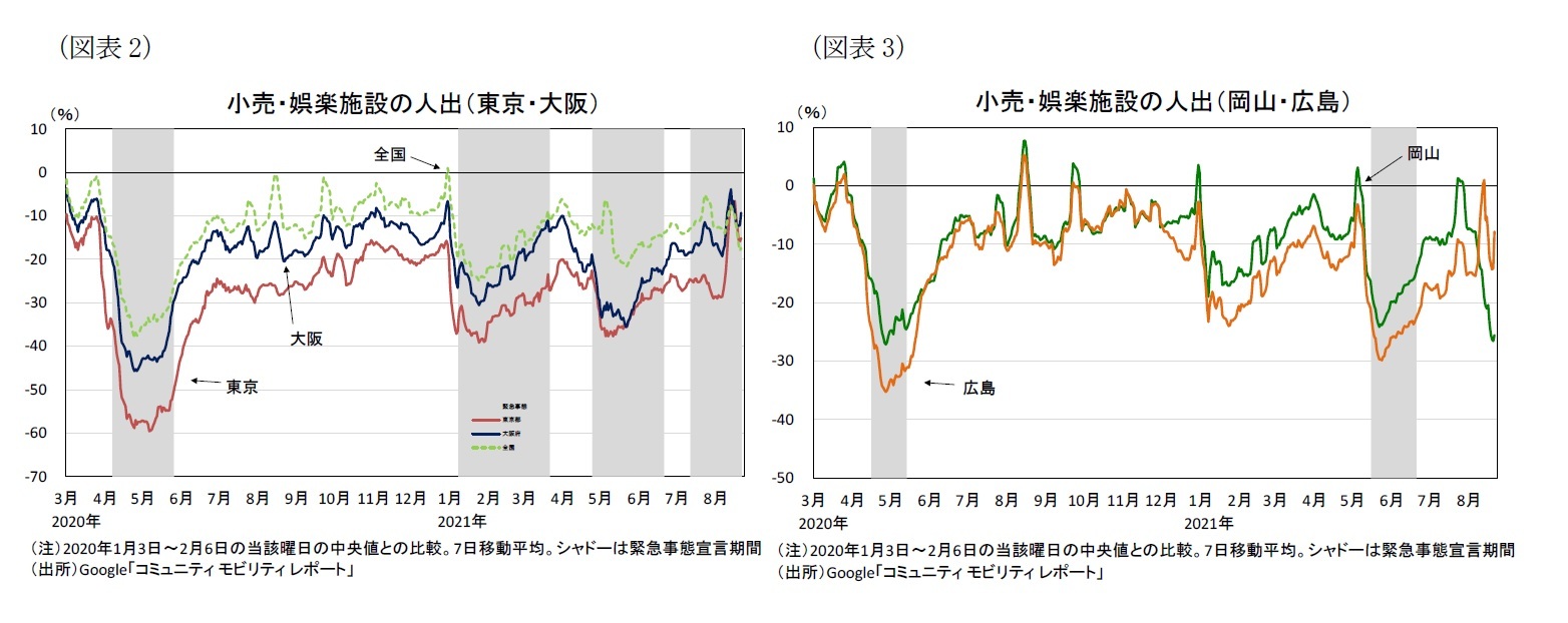 （図表2）小売・娯楽施設の人出（東京・大阪）/（図表3）小売・娯楽施設の人出（岡山・広島）