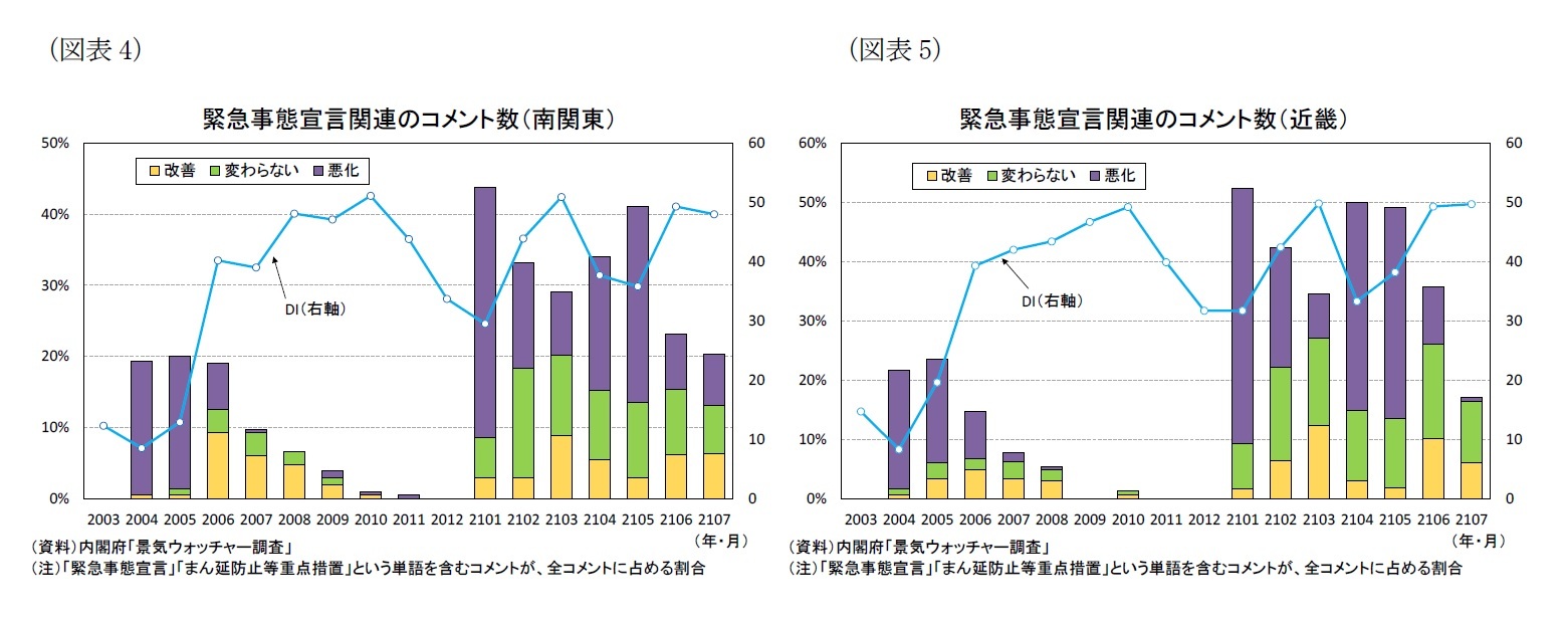 （図表4）緊急事態宣言関連のコメント数（南関東）/（図表5）緊急事態宣言関連のコメント数（近畿）