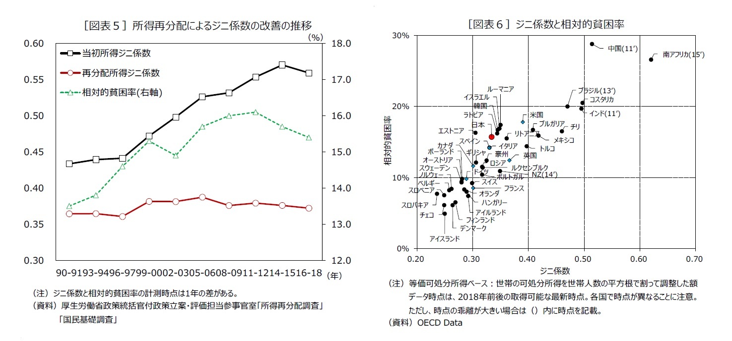 ［図表５］所得再分配によるジニ係数の改善の推移/［図表６］ジニ係数と相対的貧困率