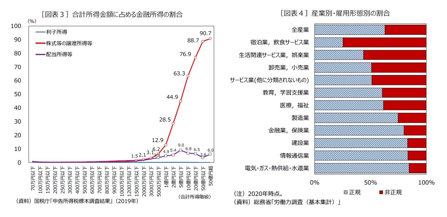 ［図表３］合計所得金額に占める金融所得の割合/［図表４］産業別・雇用形態別の割合
