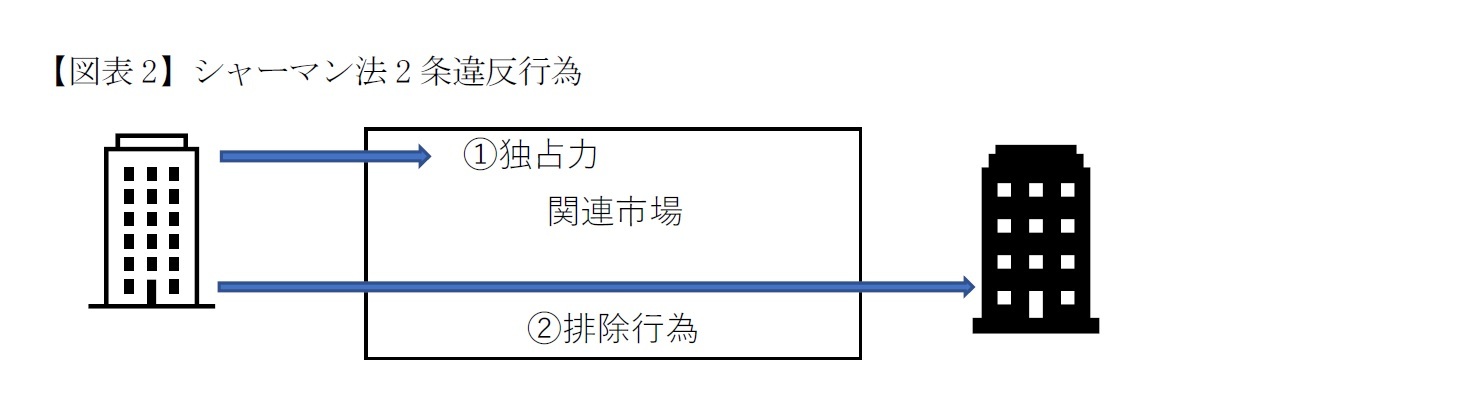 【図表2】シャーマン法2条違反行為