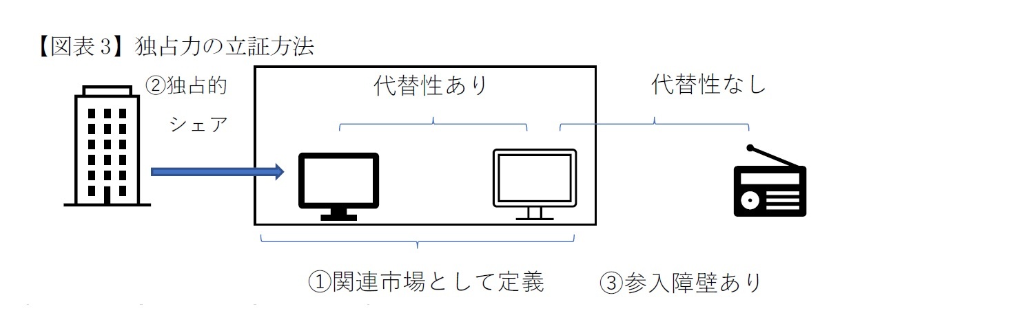 【図表3】独占力の立証方法