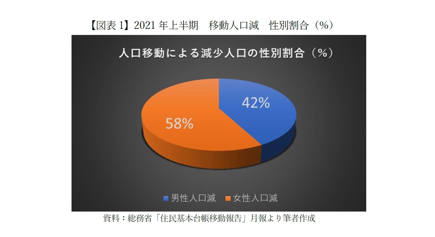 【図表1】2021年上半期 移動人口減 性別割合(%)
