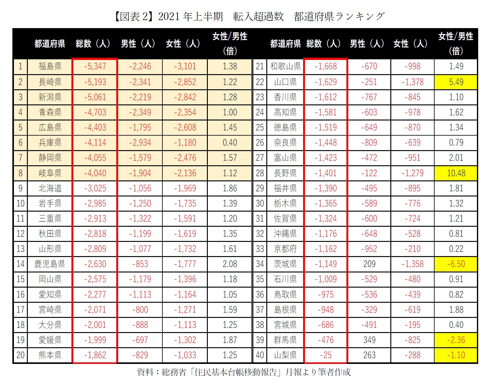 【図表2】2021年上半期 転入超過数 都道府県ランキング